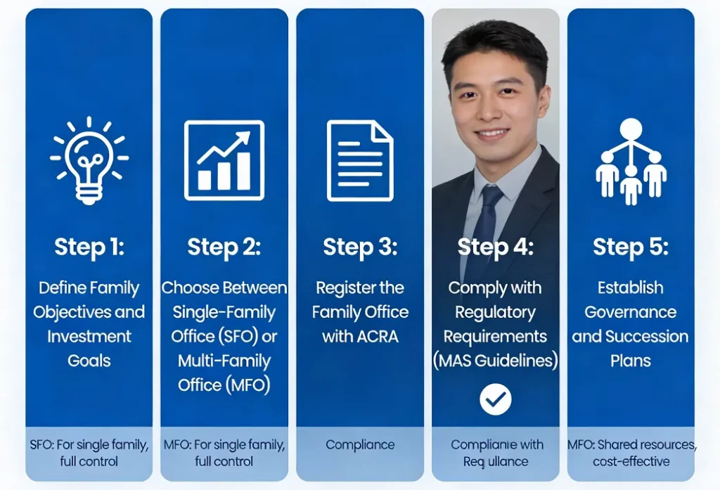 How to Set Up a Family Office in Singapore